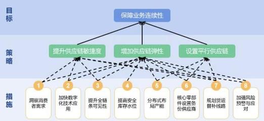 動(dòng)態(tài)清零下，如何優(yōu)化供應(yīng)鏈管理以保障穩(wěn)定性｜柔性策略與實(shí)踐核心